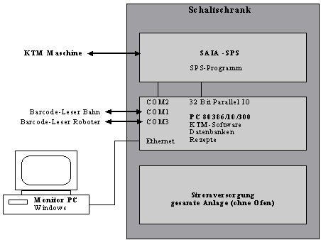 &Uuml;bersicht KTM System
